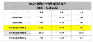 资讯澳门精准免费资料查看重磅报告出炉：USDA报告“惊吓”全场 美棉重挫 美豆种植低于预期！