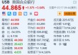潇湘晨报:新奥今晚开什么美国合众银行涨超3.6% Q2业绩超预期 重申全年净利息收入预期