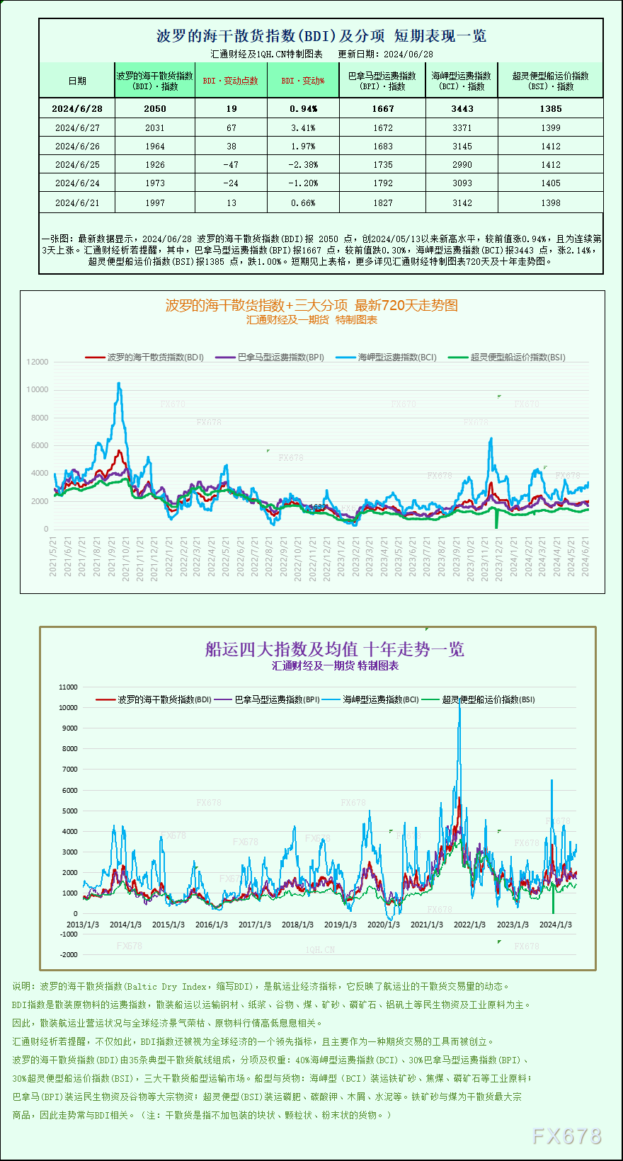 月记2024香港曾道长资料免费大全一张图：波罗的海指数因海岬型船需求强劲而录得月度涨幅-第1张图片