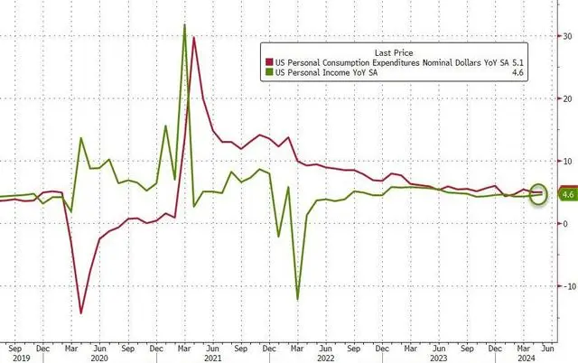 话题2024最新码表图澳门9月降息有望？美联储最爱的核心通胀指标创逾三年最低纪录-第7张图片